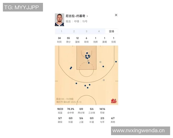 约基奇八场比赛场均33分12篮板11助攻投篮命中率高达71三分命中率56令人震惊 约基奇八场比赛场均33分12篮板11助攻投篮命中率高达71三分命中率56令人震惊